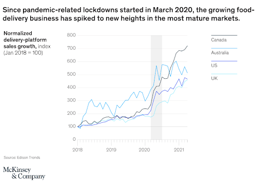 Statistik Food Delivery 2020