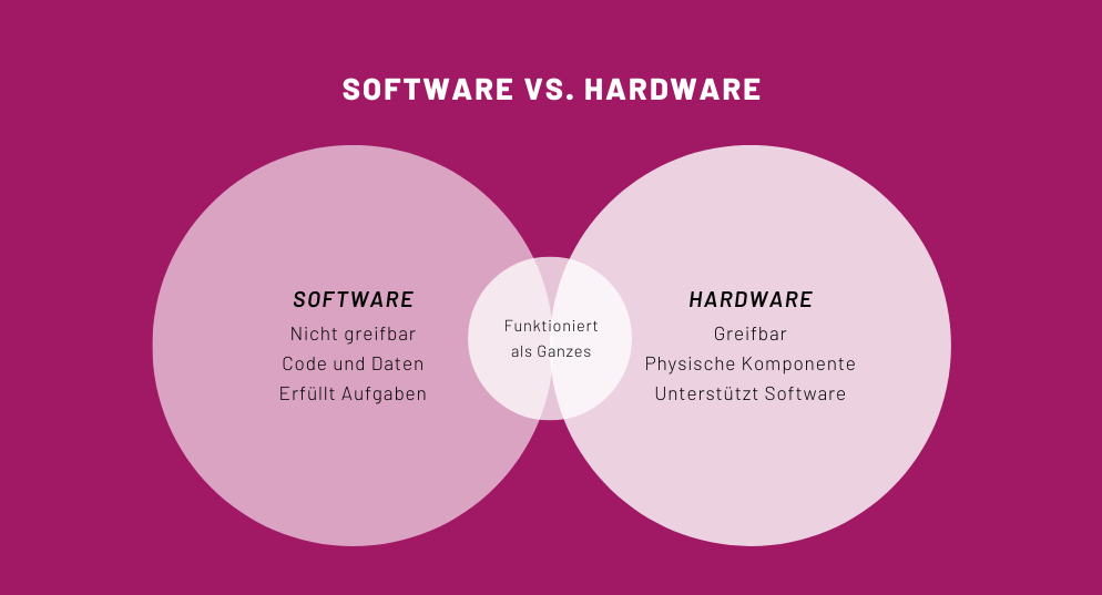 Unterschied zwischen Hardware und Software