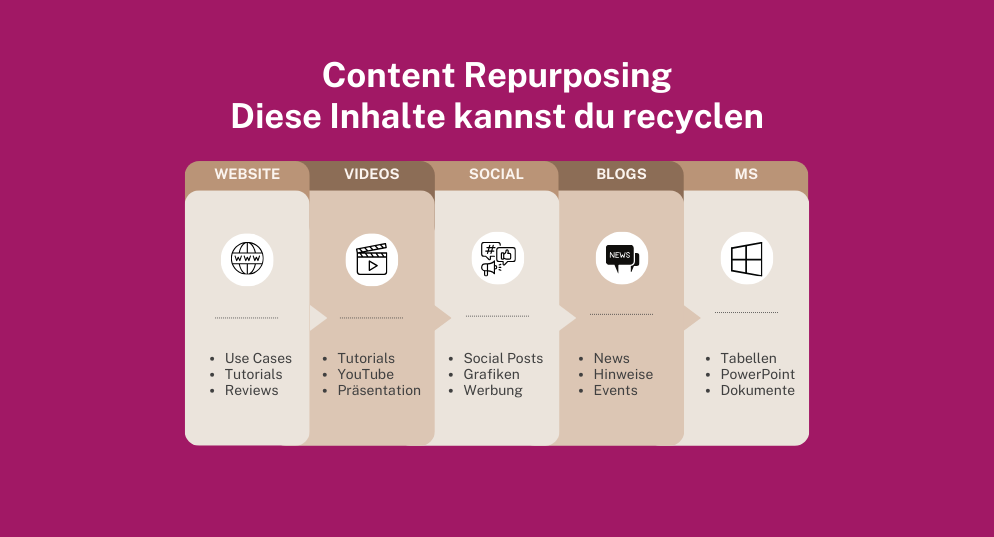 Content Repurposing Inhalte zum recyclen