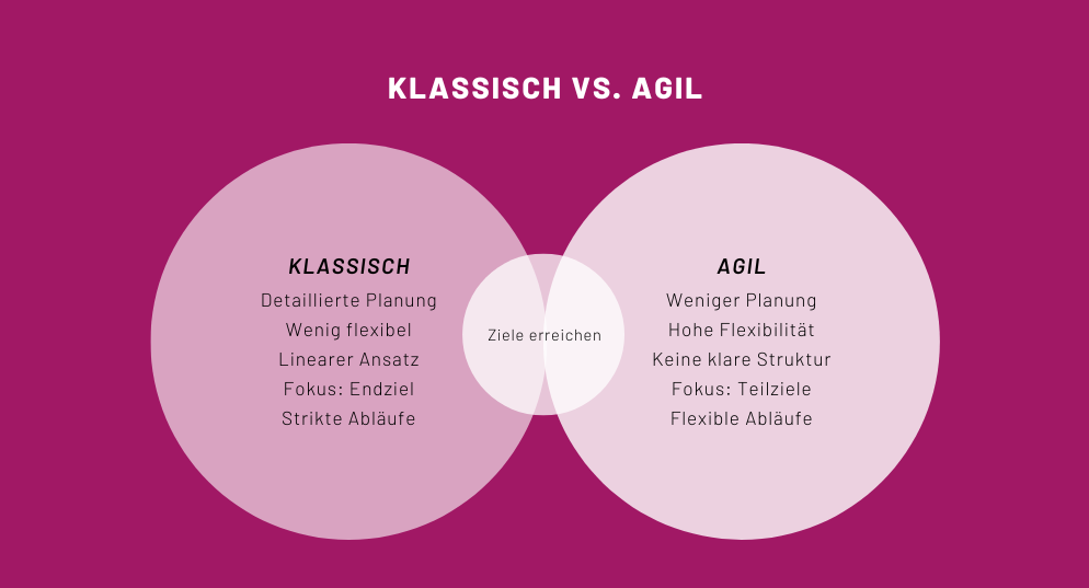 Projektmanagement klassische vs. agile Methoden