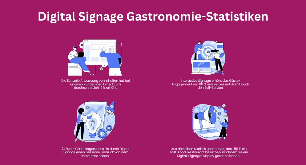 Digital Signage Gastronomie Statistiken