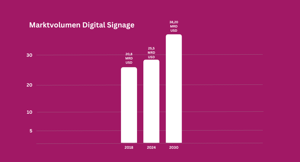 Marktvolumen Digital Signage