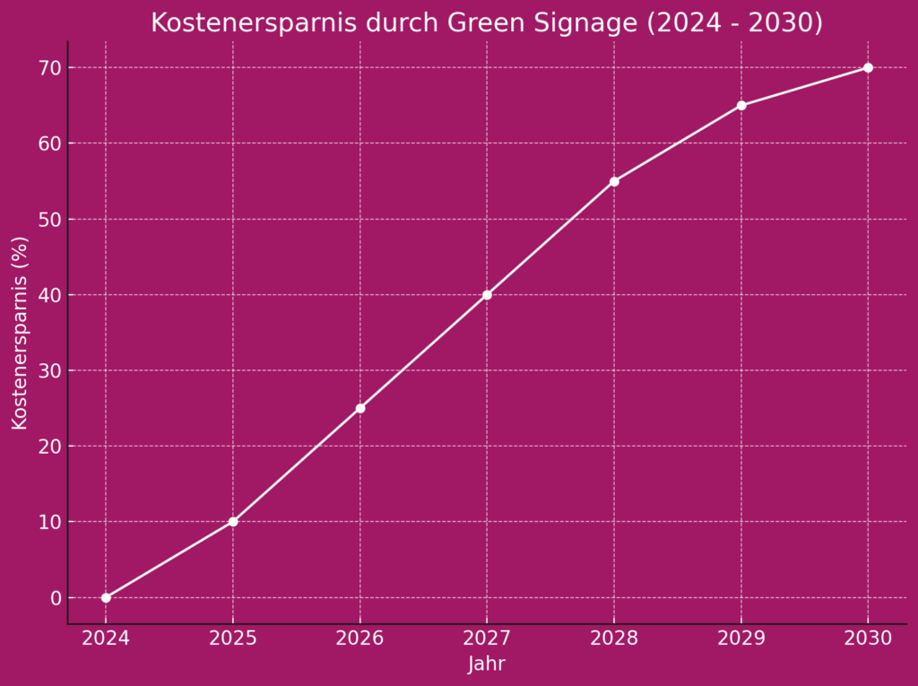 Green Signage Rechenbeispiel