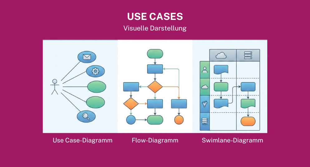 Visuelle Darstellung von Use Cases